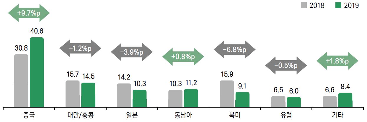 이미지: 국내 게임의 수출 국가별 비중 비교(2018년~2019년)