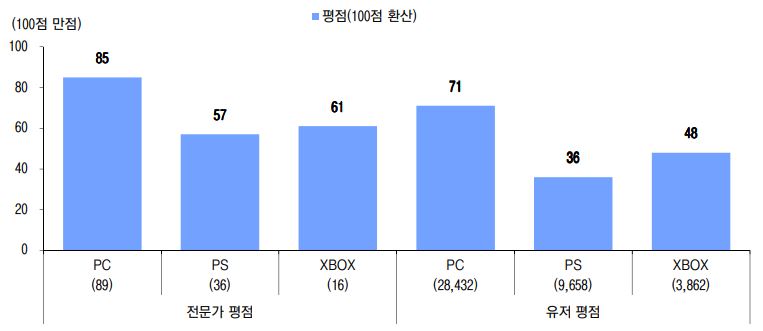 이미지: 사이버펑그 2077에 대한 평가