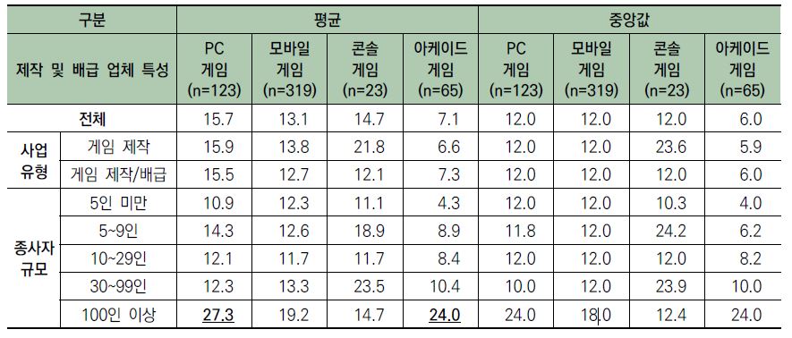 이미지: 업체 특성별 평균 게임 제작 소요 기간