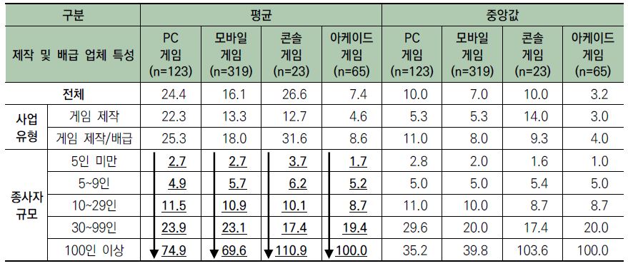 이미지: 업체 특성별 평균 게임 제작 인원