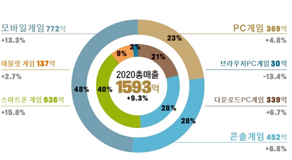 이미지: 2020년 글로벌 게임 시장 세그먼트별 전망 및 성장률