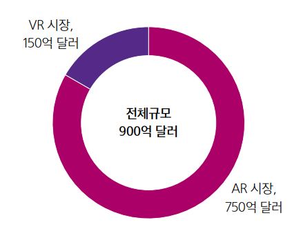 이미지: 2023년 vr, ar 시장 규모 전망