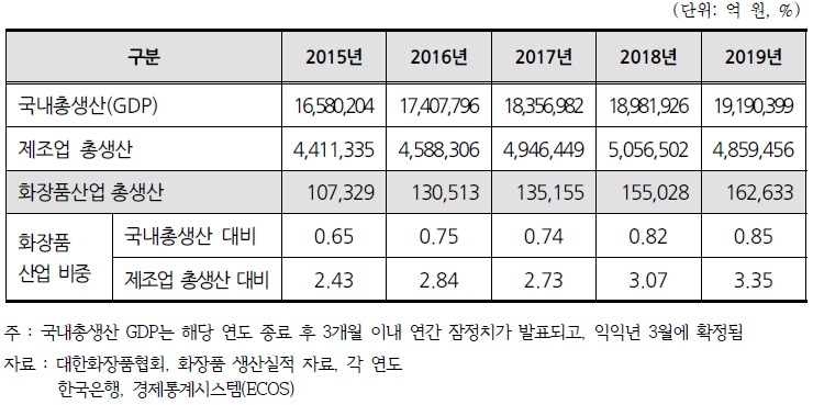 이미지: 국내 총생산액 대비 화장품산업 총생산 비중