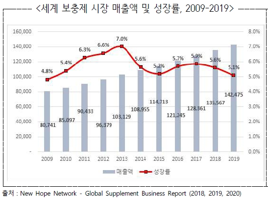 이미지: 세계 보충제 시장 매출액 및 성장률