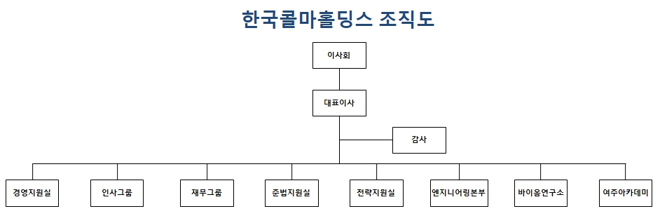 이미지: 한국콜마홀딩스 조직도 (2021.06.30.)