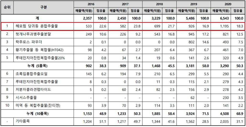 이미지: 2020년 개별인정형 건강기능식품 품목별 판매현황