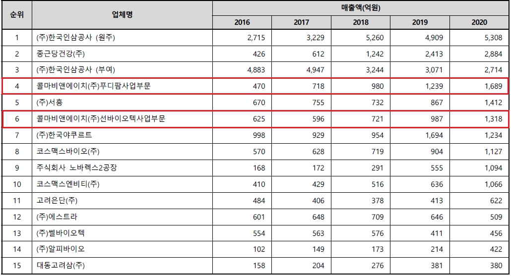 이미지: 2020년 건강기능식품 업체 매출액 현황(상위15개 업체)