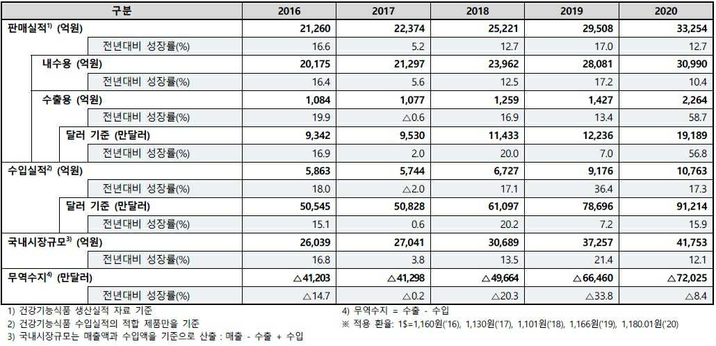 이미지: 2020년 건강기능식품 판매실적 현황