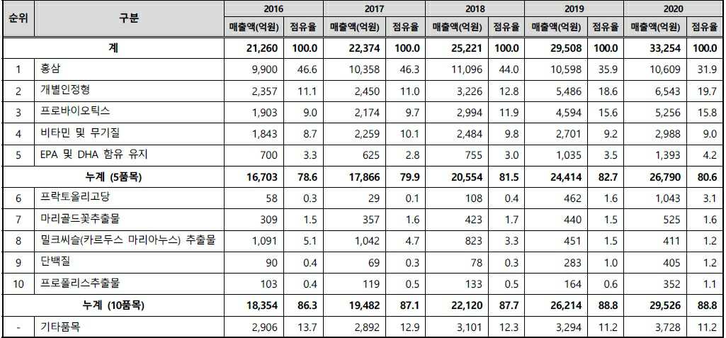 이미지: 2020년 건강기능식품 품목별 현황(상위 10개 품목 기준)