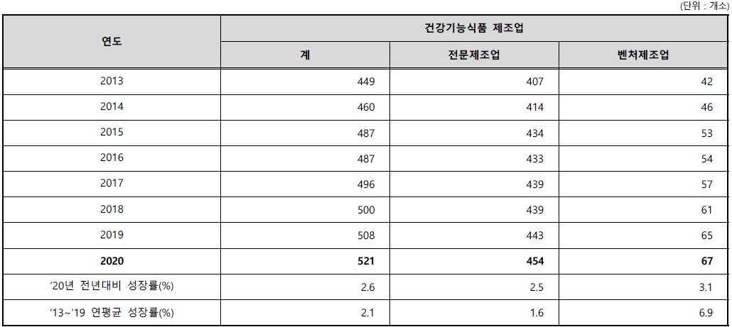 이미지: 2020년 국내 건강기능식품 제조업체 현황