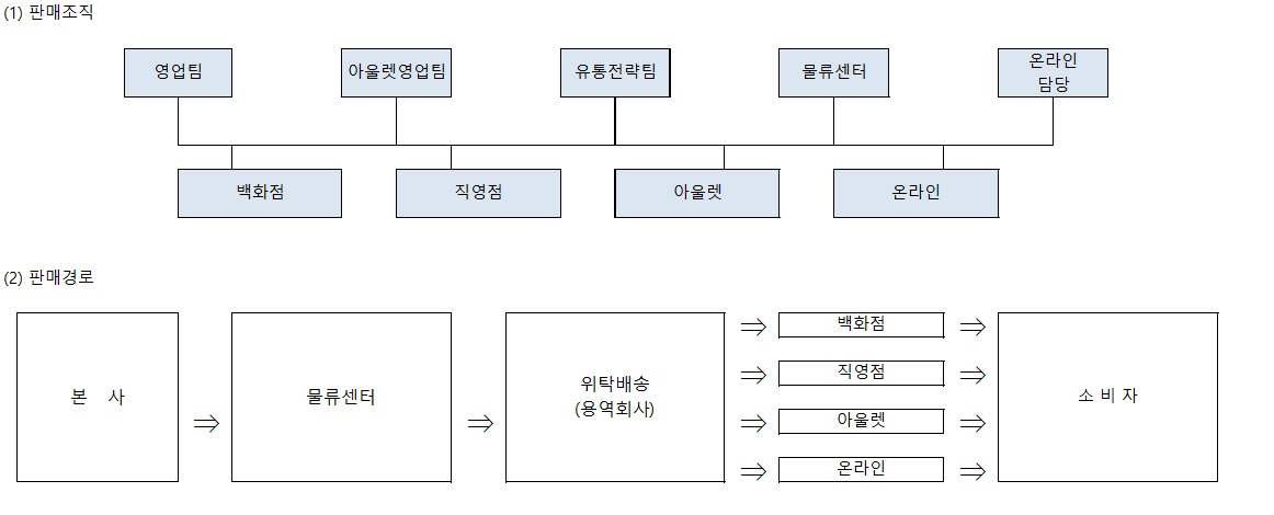 이미지: 판매경로 및 판매방법 등