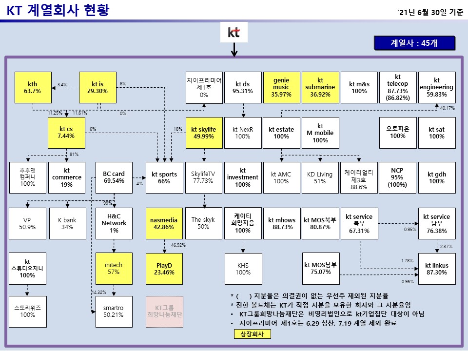이미지: kt 그룹 계통도