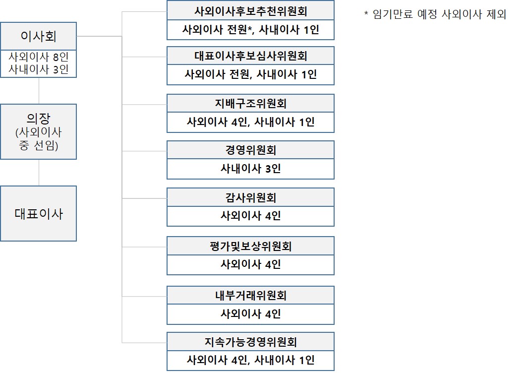 이미지: 이사회 구성
