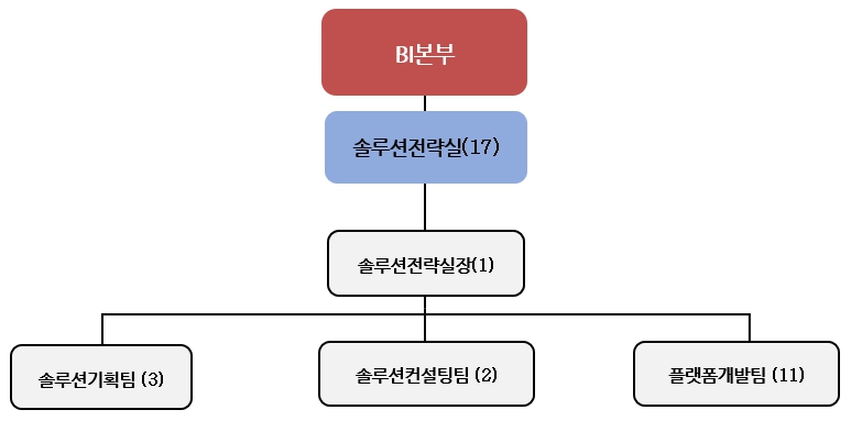 이미지: 플레이디 연구개발 담당조직