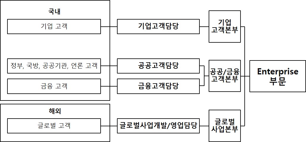 이미지: Enterprise부문 판매경로