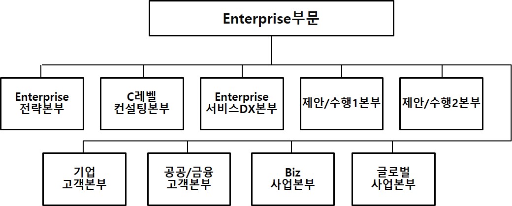이미지: Enterprise부문 판매조직