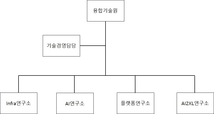이미지: kt 연구개발조직