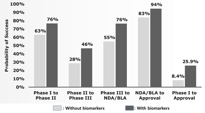 이미지: <바이오마커를 활용한 신약개발시 성공 가능성>
