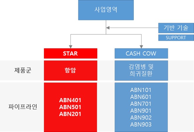 이미지: 에이비온 사업구조 및 제품군