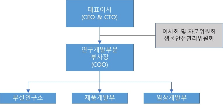 이미지: 에이비온 연구개발부문 조직도