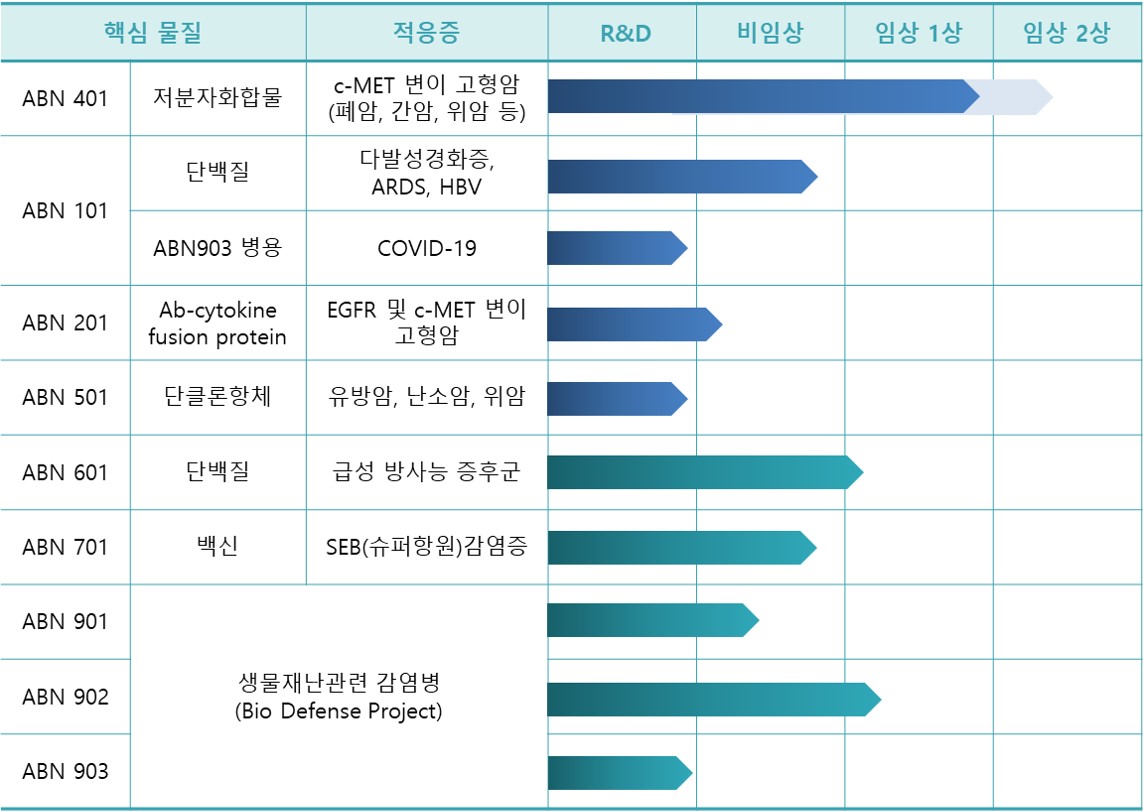 이미지: 에이비온 주요 파이프라인 현황