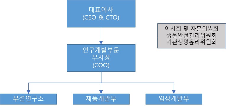 이미지: <연구개발부문 조직도>