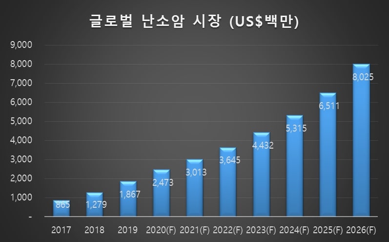 이미지: 글로벌 난소암 시장규모 예측(2017~2026)