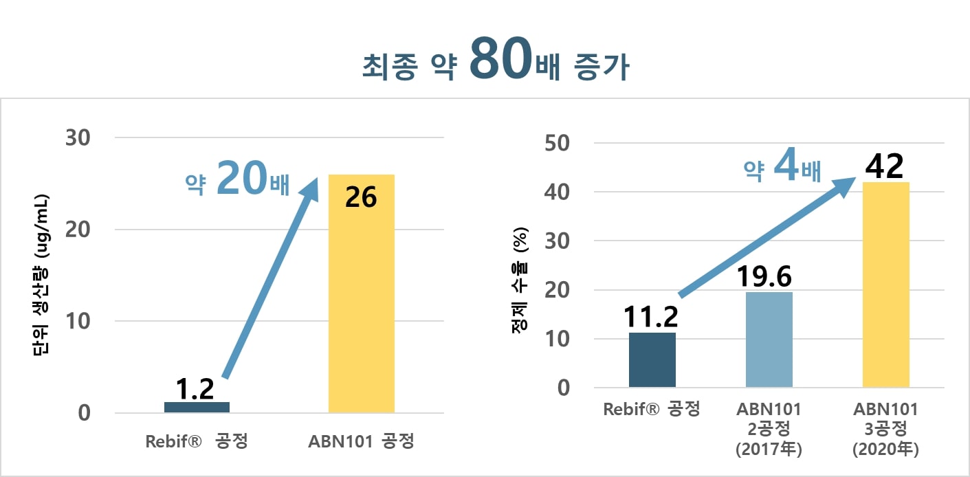 이미지: ABN101 공정의 높은 생산력