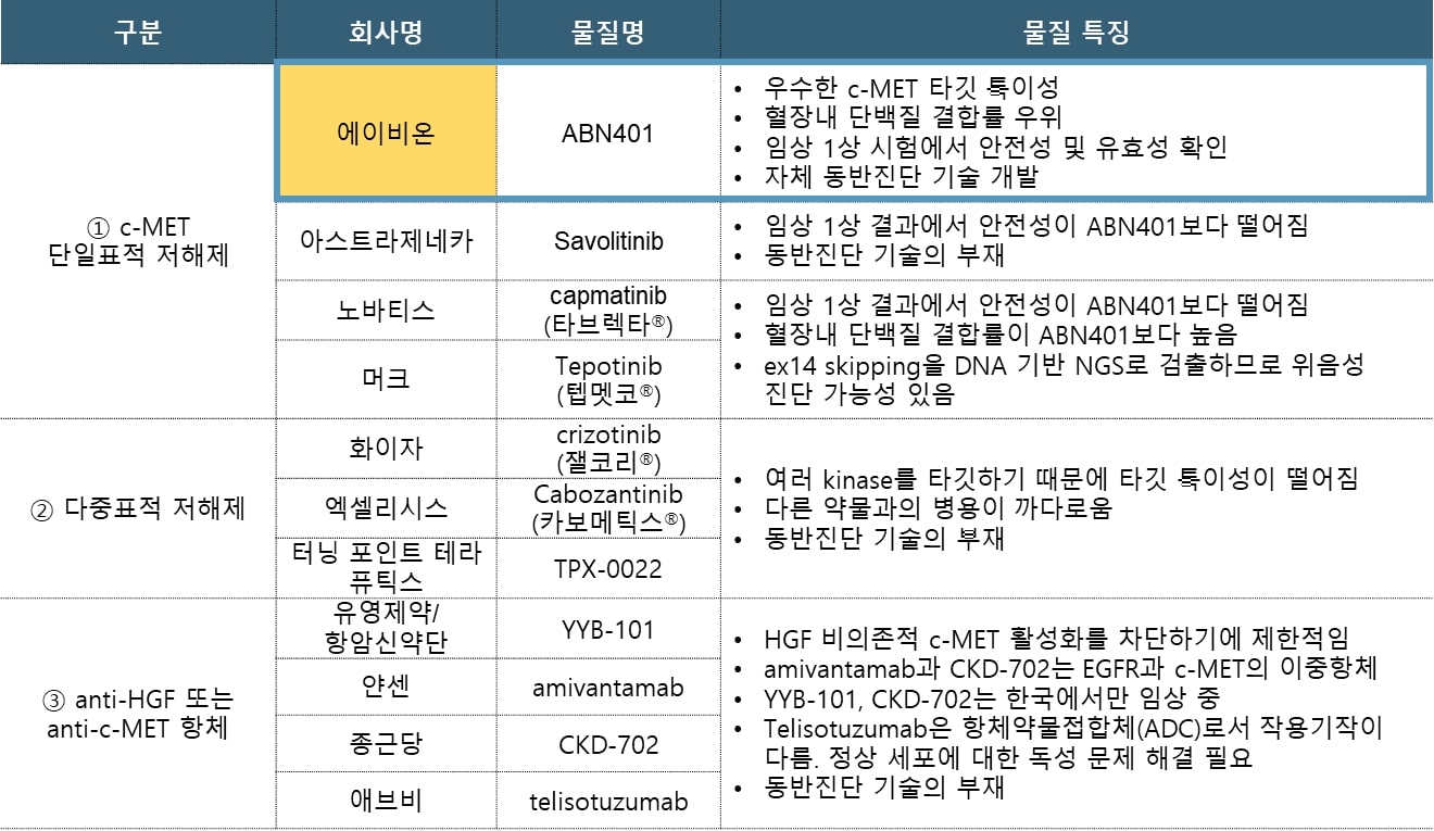 이미지: 작용기전별 경쟁약물현황