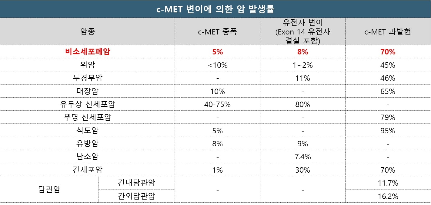 이미지: 암종별 c-met 변이 비율