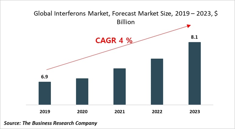 이미지: 글로벌 인터페론 제제 시장 전망
