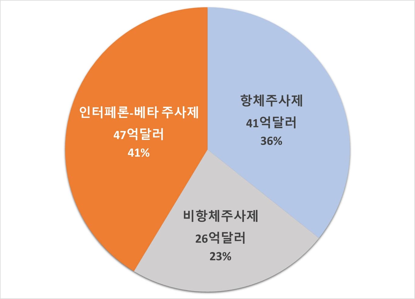 이미지: 다발성경화증 주사제 종류별 매출 비중