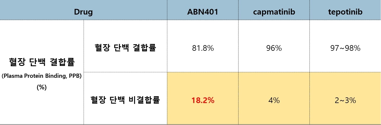 이미지: ABN401의 혈장 내 단백질 결합률