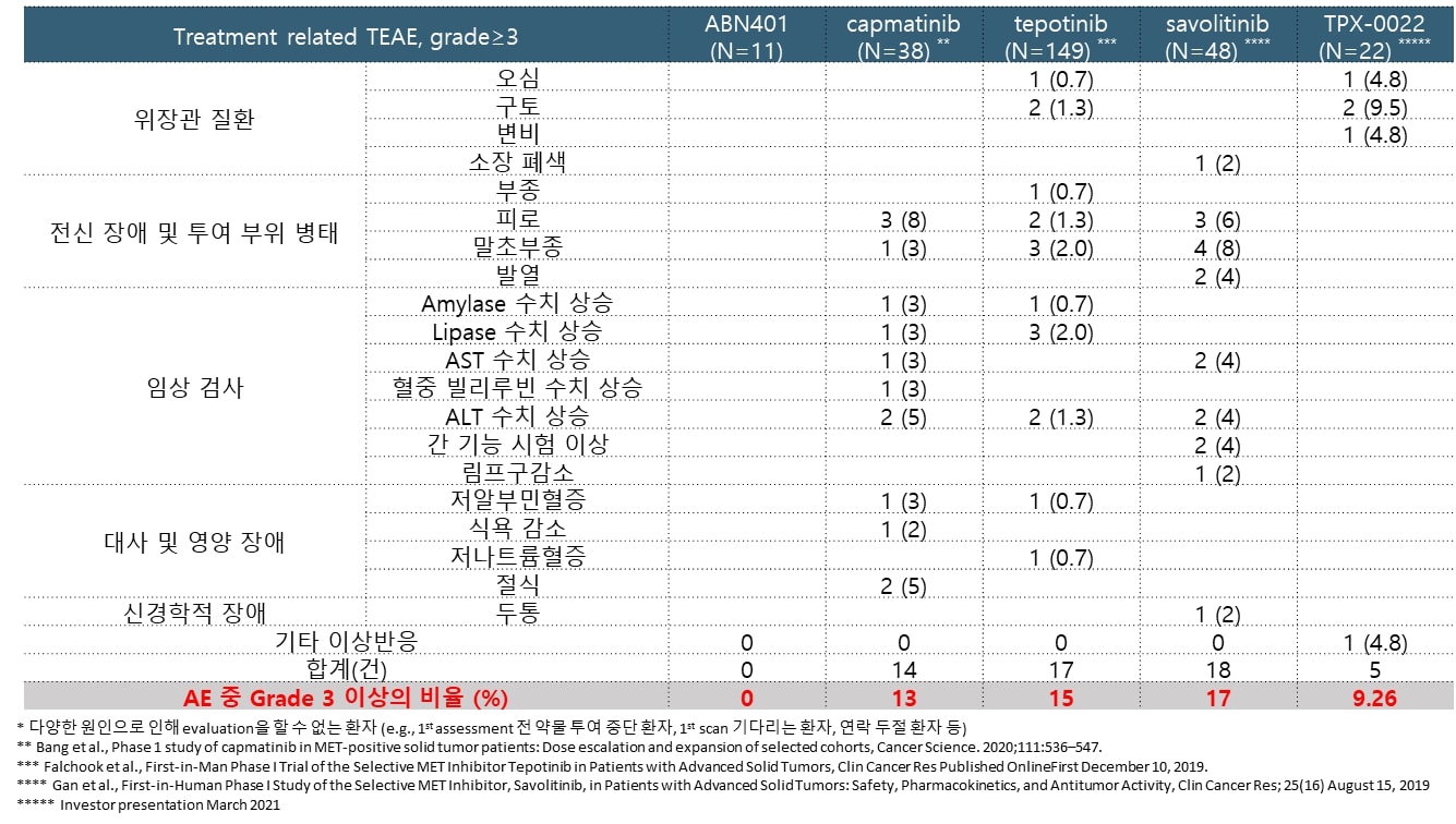 이미지: ABN401과 경쟁약물의 Phase 1 study의 TEAE(grade3이상) 비교