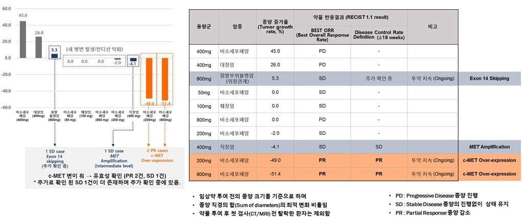 이미지: ABN401 Phase1 study의 유효성