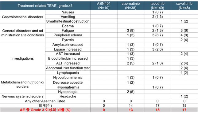 이미지: 임상 1상에서의 ABN401 및 경쟁약물과의 grade 3 이상의 이상반응 발생 현황 비교