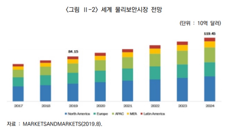 이미지: 전세계물리보안시장전망-1