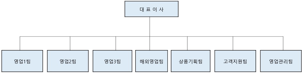 이미지: 판매조직조직도