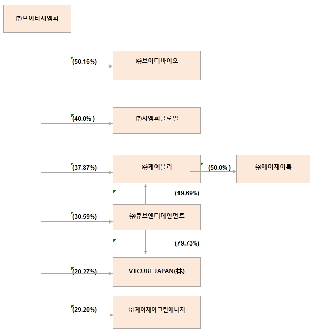 이미지: 출자현황 계통도