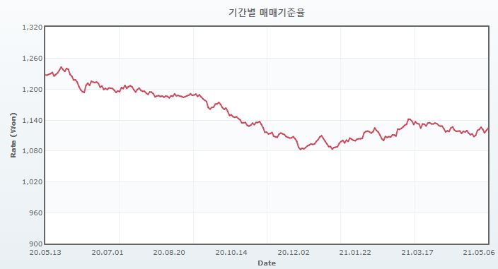 이미지: 달러_환율