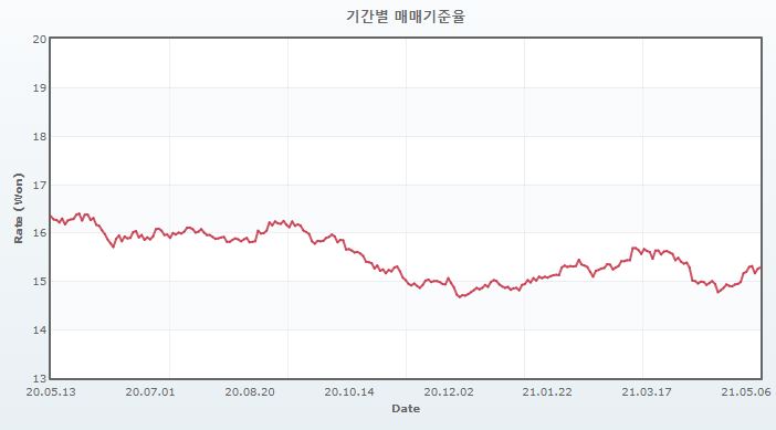 이미지: 루피_환율