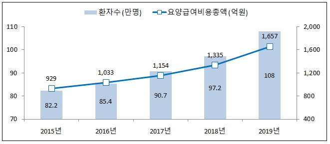 이미지: 골다공증 환자 수 및 요양급여비용 추이