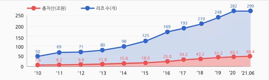 이미지: 리츠 유형별 리츠 수 및 자산규모변동추이_202106