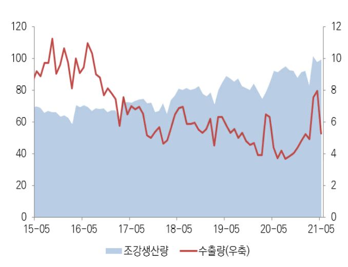 이미지: 중국 월별 조강생산량 및 수출량