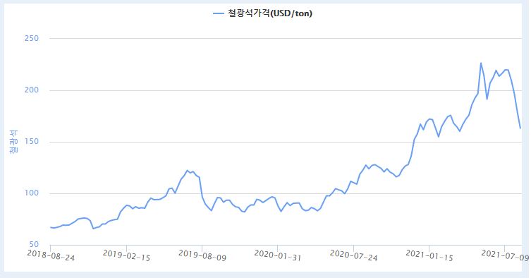 이미지: 철광석 가격 추이