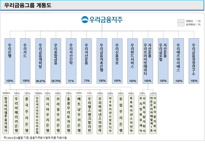 이미지: 우리금융그룹 계통도
