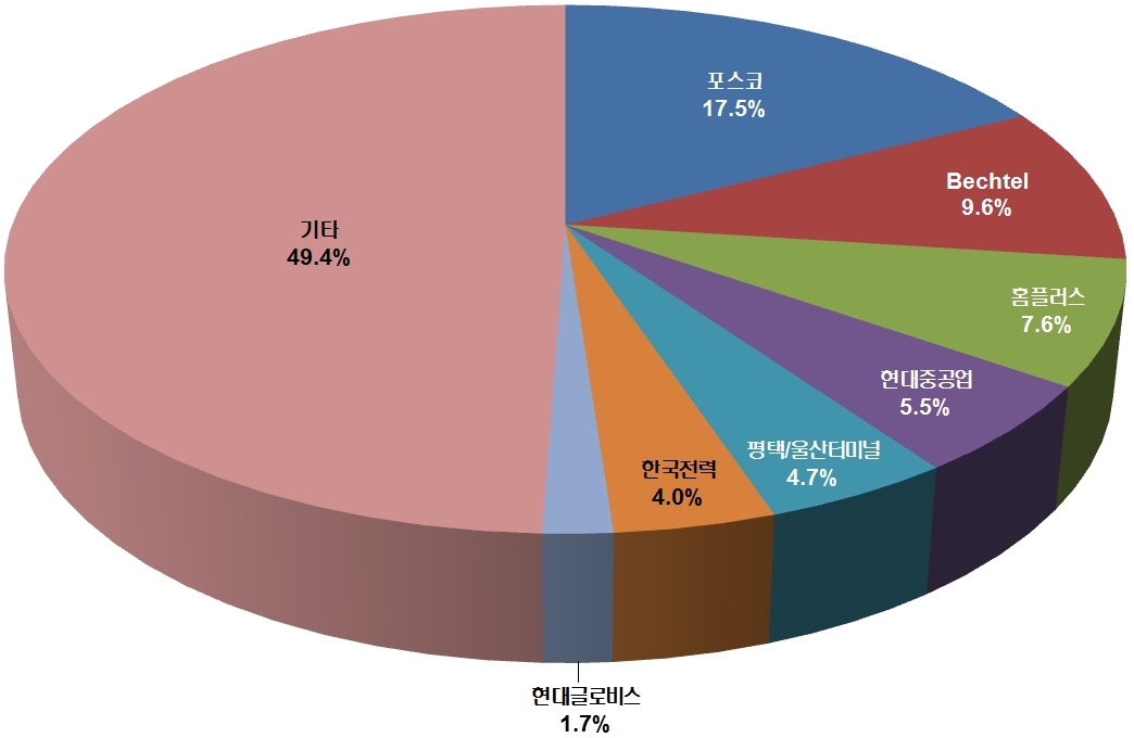 이미지: 제52기 기말 주요매출처