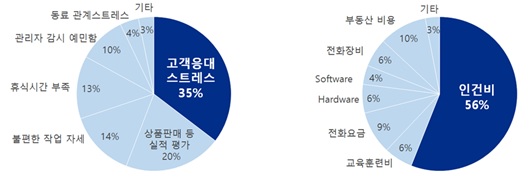 이미지: 콜센터 상담원 스트레스 유형 및 연간 콜센터 운영 비용 구분