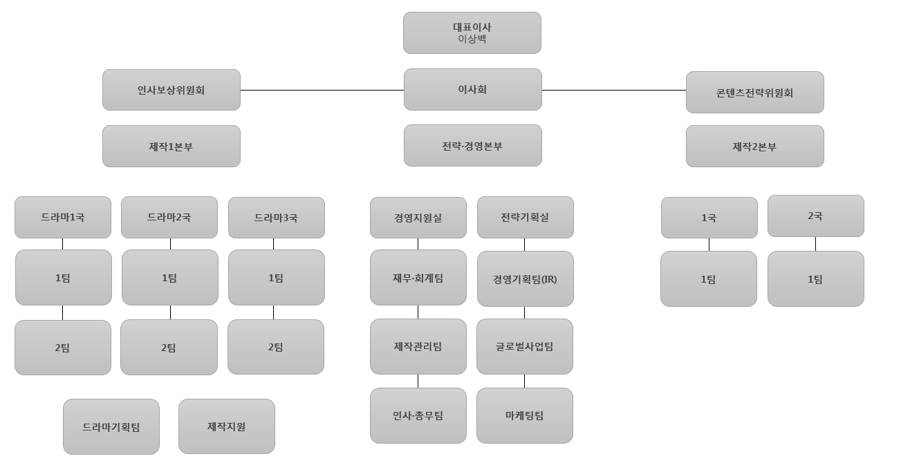 이미지: 에이스토리 조직도