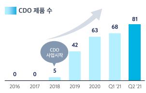 이미지: CDO 제품 수